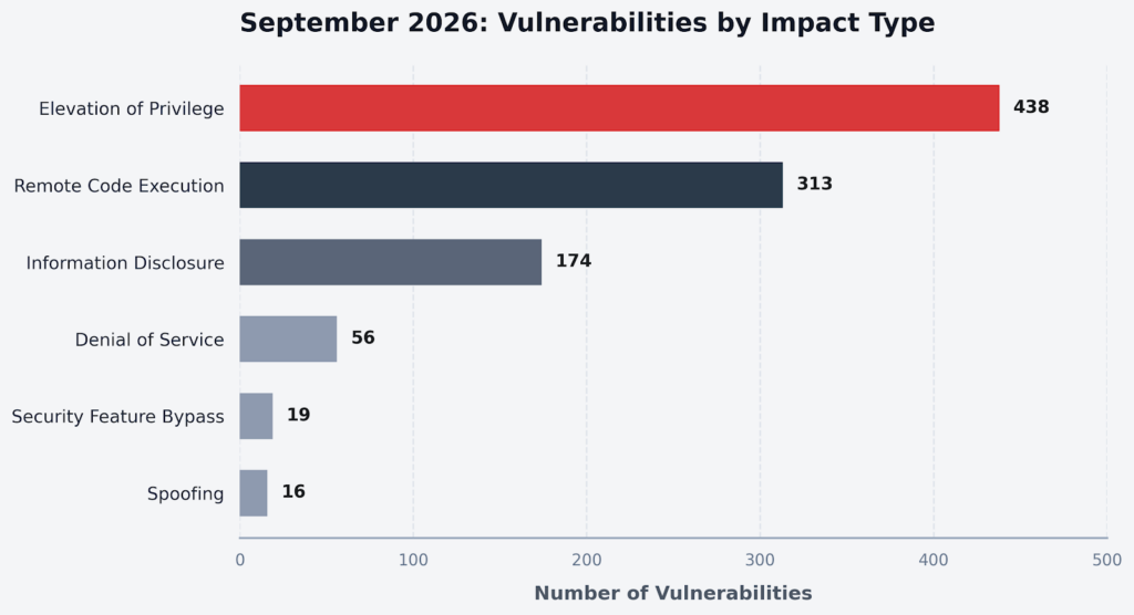 Microsoft Patch Tuesday September 2026: Vulnerabilities by impact type