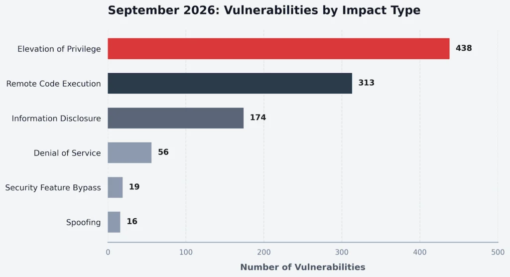 Microsoft Patch Tuesday September 2026: Vulnerabilities by impact type